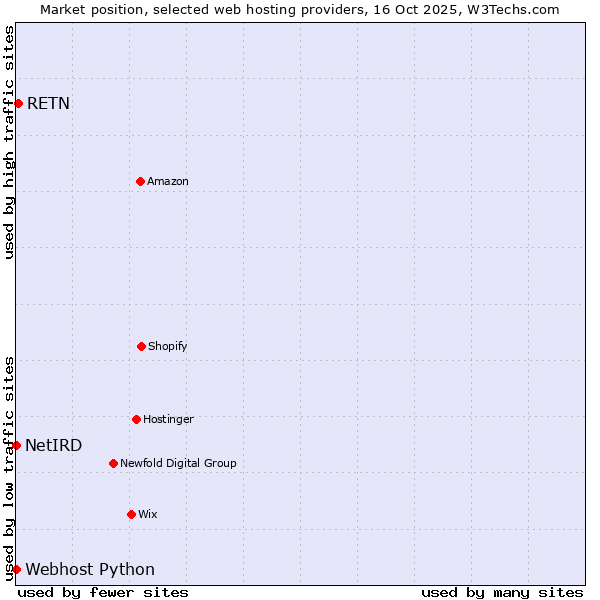 Market position of RETN vs. Webhost Python vs. NetIRD