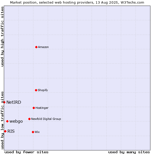 Market position of webgo vs. RIS vs. NetIRD