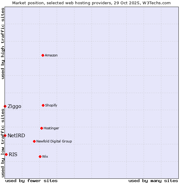 Market position of RIS vs. Ziggo vs. NetIRD