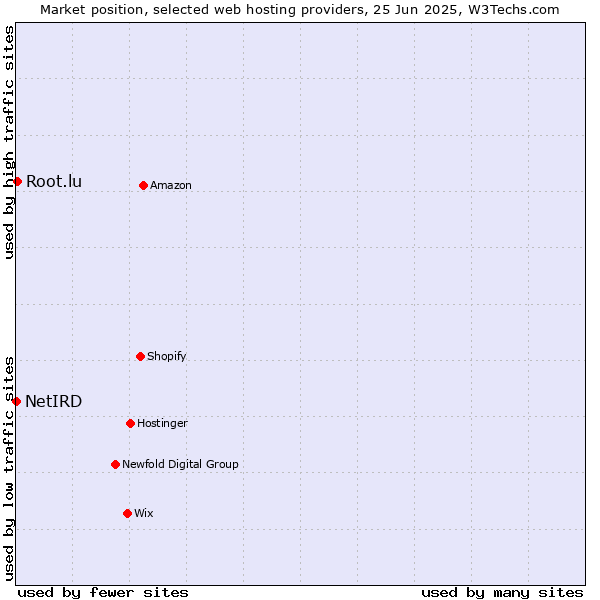 Market position of Root.lu vs. NetIRD