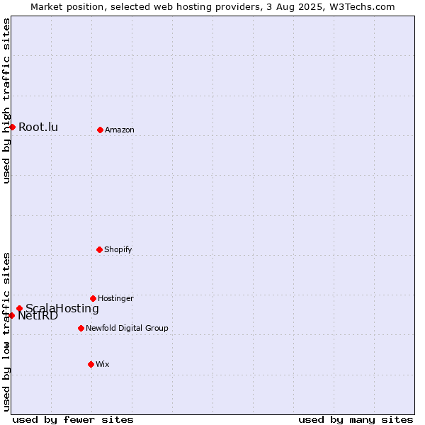 Market position of ScalaHosting vs. Root.lu vs. NetIRD