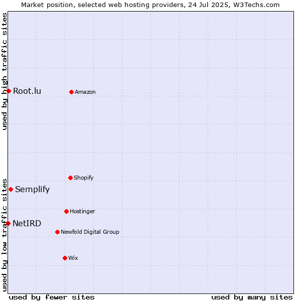 Market position of Semplify vs. Root.lu vs. NetIRD