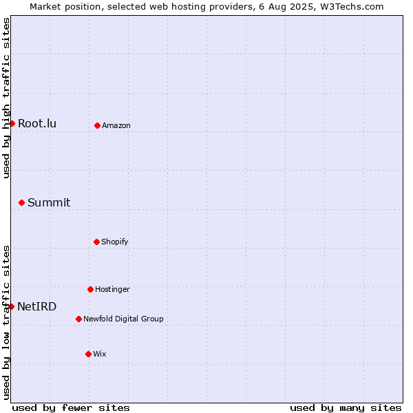 Market position of Summit vs. Root.lu vs. NetIRD