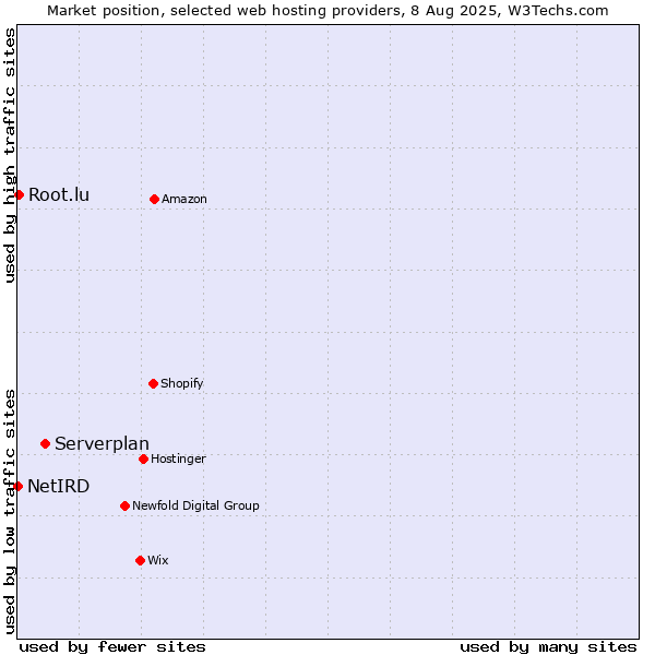 Market position of Serverplan vs. Root.lu vs. NetIRD