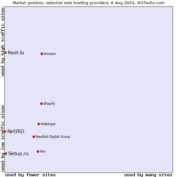 Market position of Setup.ru vs. Root.lu vs. NetIRD