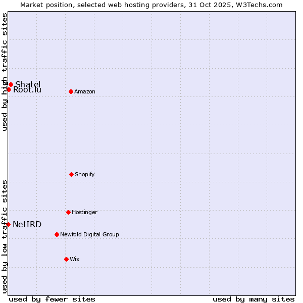 Market position of Shatel vs. Root.lu vs. NetIRD