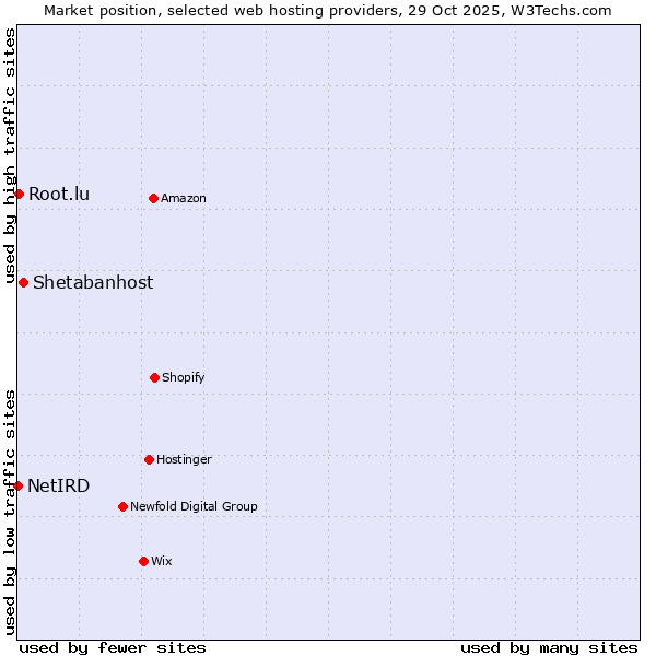 Market position of Shetabanhost vs. Root.lu vs. NetIRD