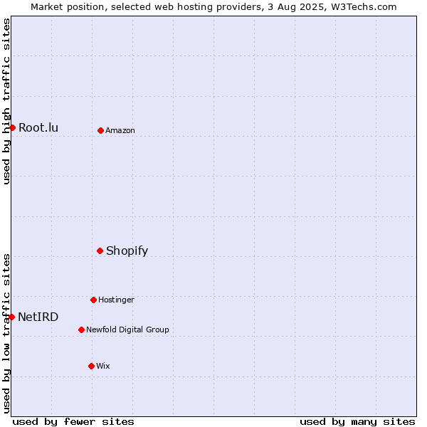 Market position of Shopify vs. Root.lu vs. NetIRD