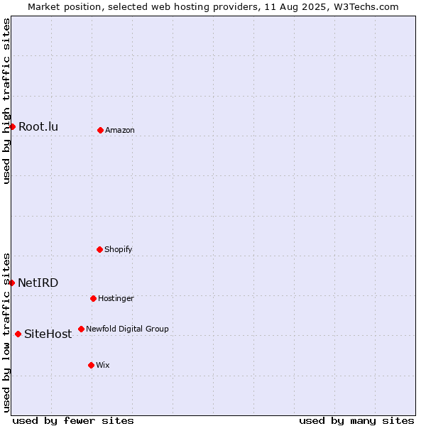 Market position of SiteHost vs. Root.lu vs. NetIRD