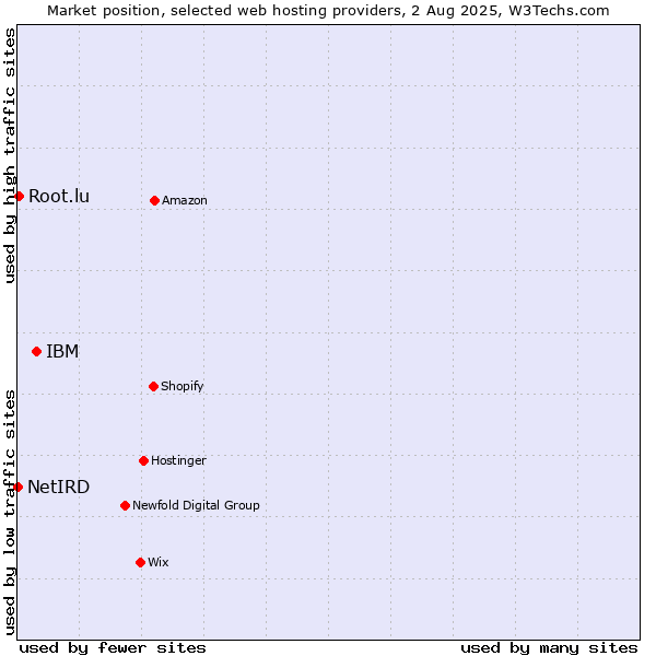 Market position of IBM vs. Root.lu vs. NetIRD