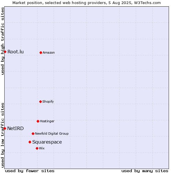 Market position of Squarespace vs. Root.lu vs. NetIRD