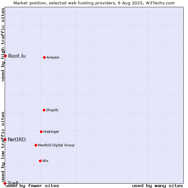Market position of Root.lu vs. NetIRD vs. Tcell