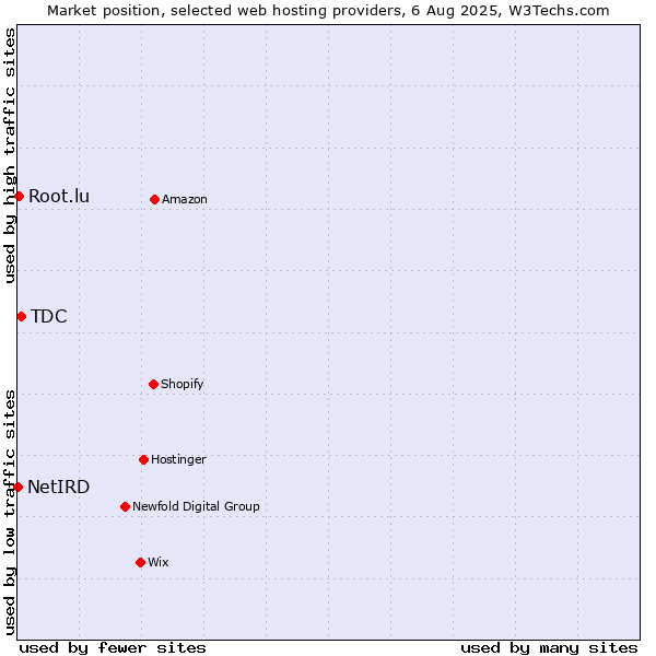 Market position of TDC vs. Root.lu vs. NetIRD