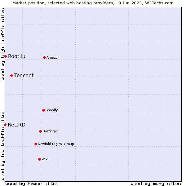 Market position of Tencent vs. Root.lu vs. NetIRD