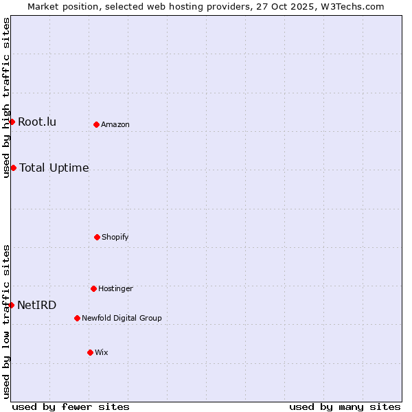 Market position of Total Uptime vs. Root.lu vs. NetIRD