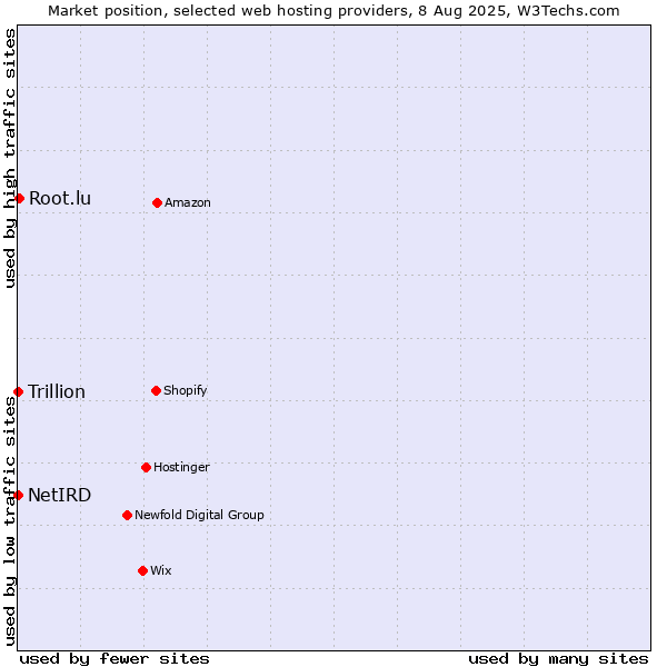 Market position of Root.lu vs. Trillion vs. NetIRD