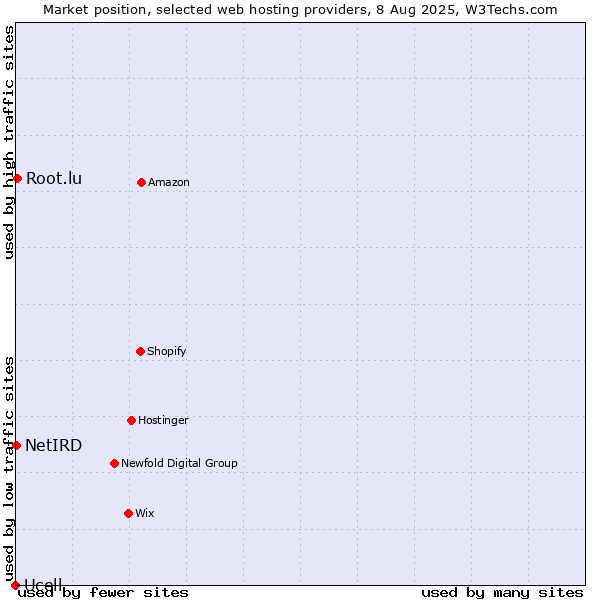 Market position of Root.lu vs. NetIRD vs. Ucell