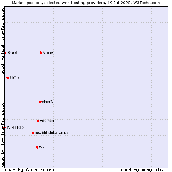 Market position of UCloud vs. Root.lu vs. NetIRD