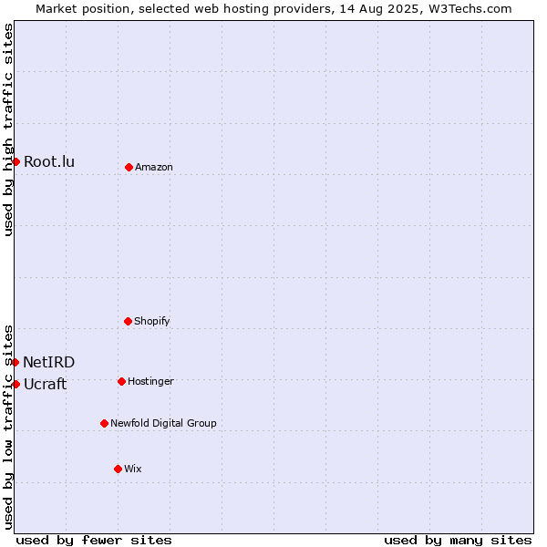 Market position of Ucraft vs. Root.lu vs. NetIRD