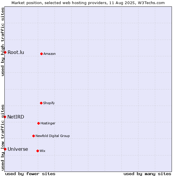 Market position of Root.lu vs. Universe vs. NetIRD