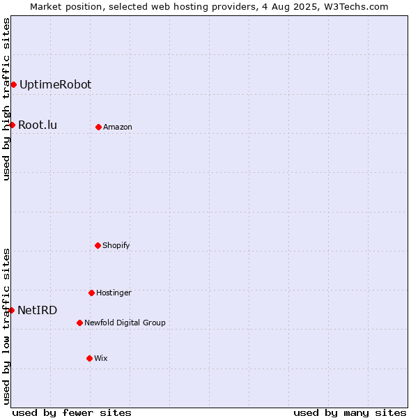 Market position of UptimeRobot vs. Root.lu vs. NetIRD