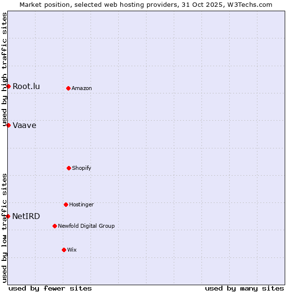 Market position of Root.lu vs. Vaave vs. NetIRD