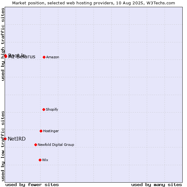 Market position of A1 Belarus vs. Root.lu vs. NetIRD