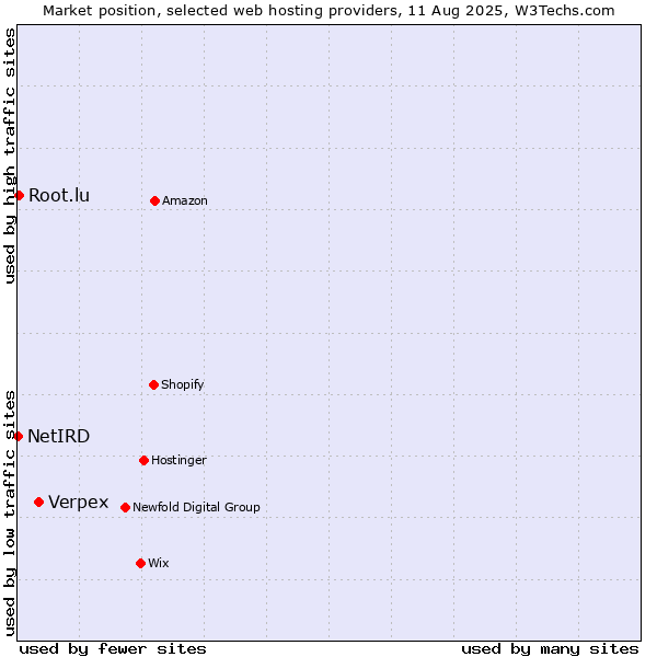 Market position of Verpex vs. Root.lu vs. NetIRD