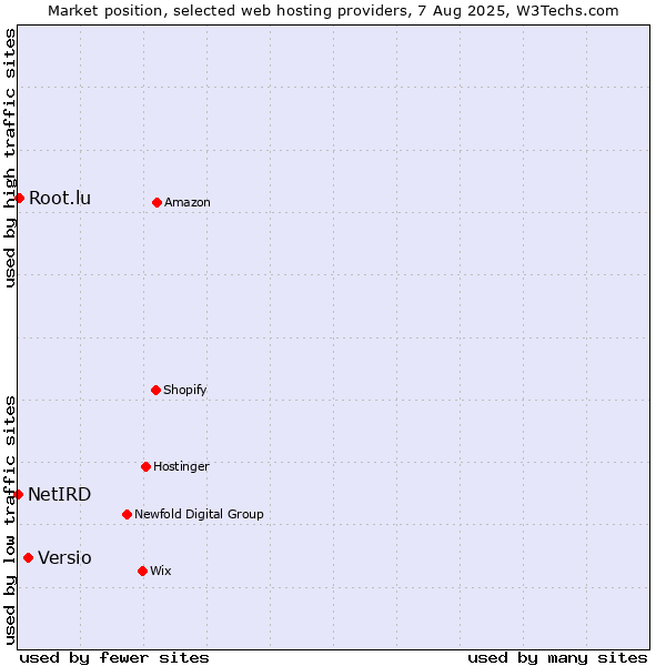 Market position of Versio vs. Root.lu vs. NetIRD