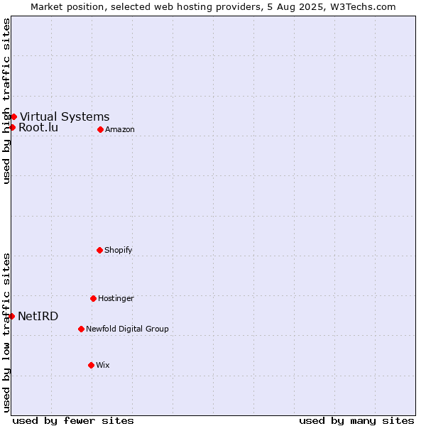 Market position of Virtual Systems vs. Root.lu vs. NetIRD