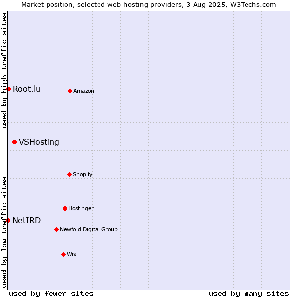 Market position of VSHosting vs. Root.lu vs. NetIRD