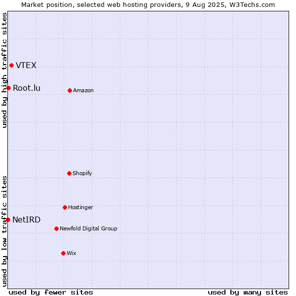 Market position of VTEX vs. Root.lu vs. NetIRD