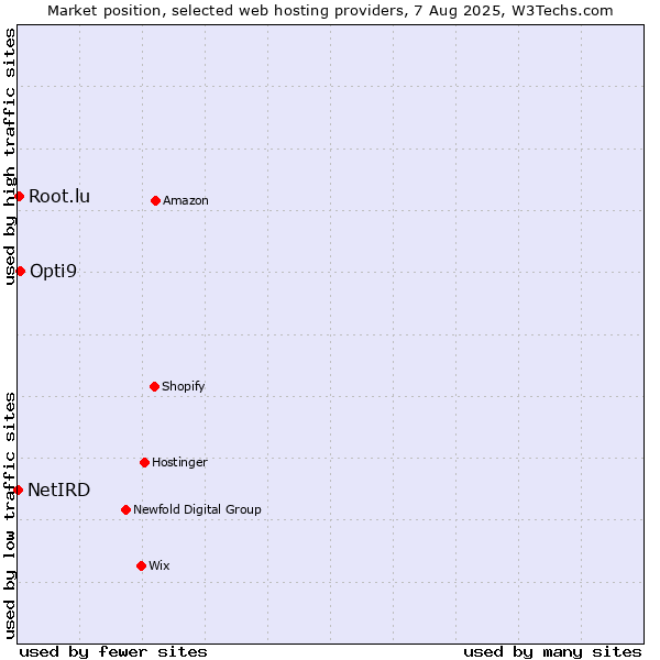 Market position of Opti9 vs. Root.lu vs. NetIRD