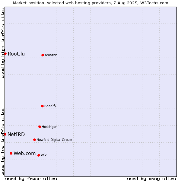 Market position of Web.com vs. Root.lu vs. NetIRD