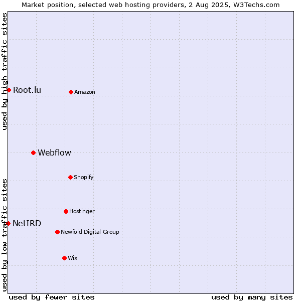 Market position of Webflow vs. Root.lu vs. NetIRD