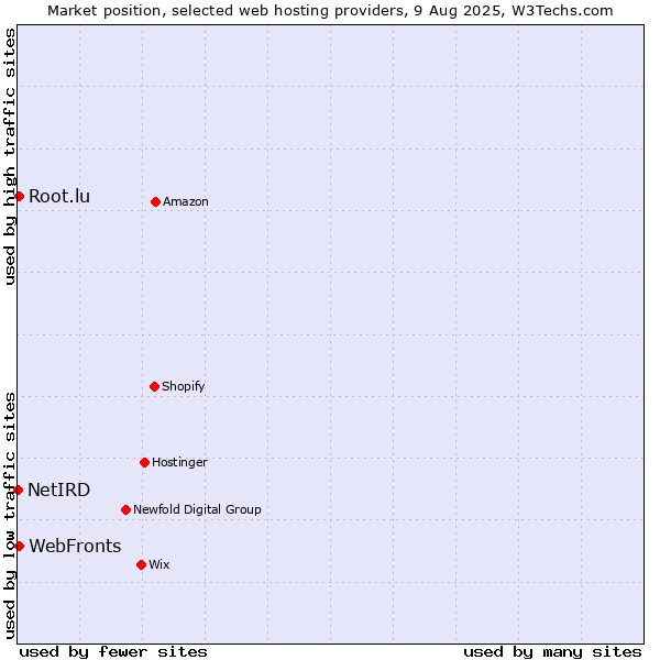 Market position of WebFronts vs. Root.lu vs. NetIRD