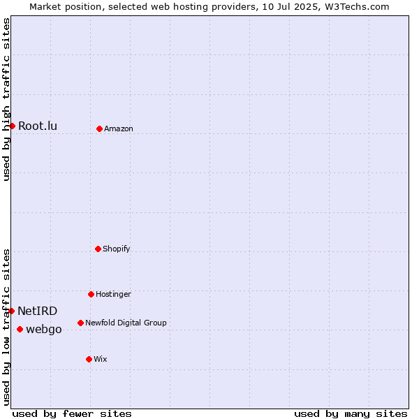 Market position of webgo vs. Root.lu vs. NetIRD