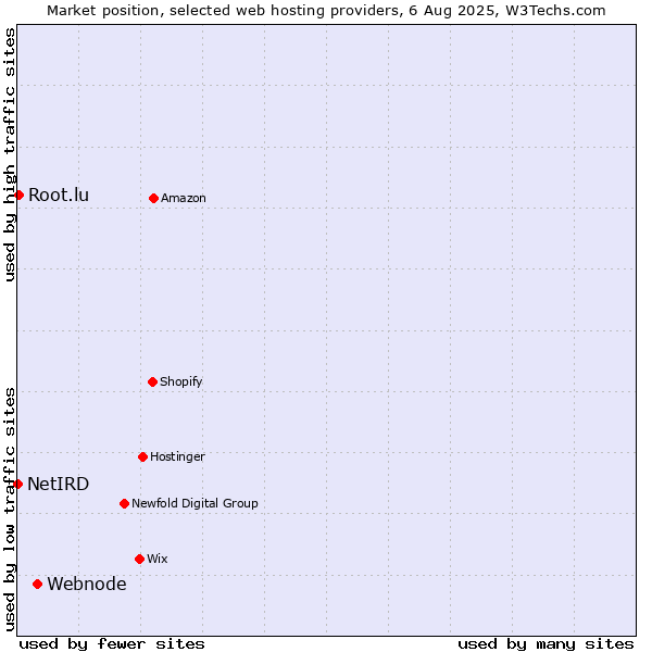 Market position of Webnode vs. Root.lu vs. NetIRD