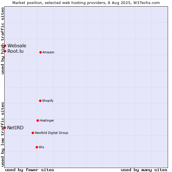 Market position of Root.lu vs. Websale vs. NetIRD