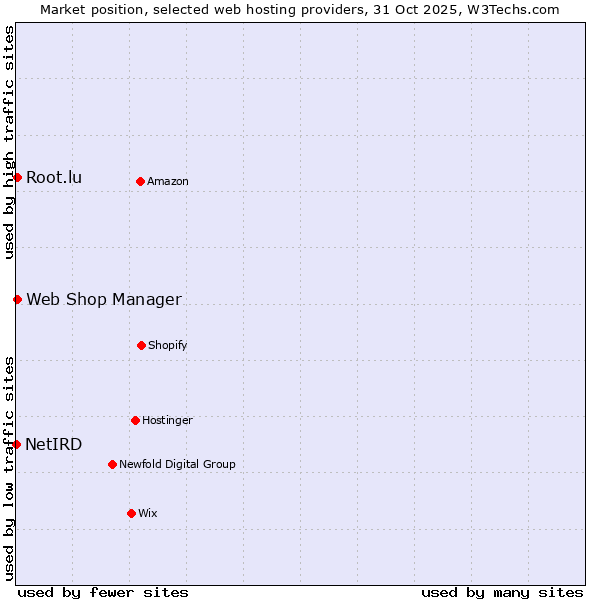 Market position of Root.lu vs. Web Shop Manager vs. NetIRD