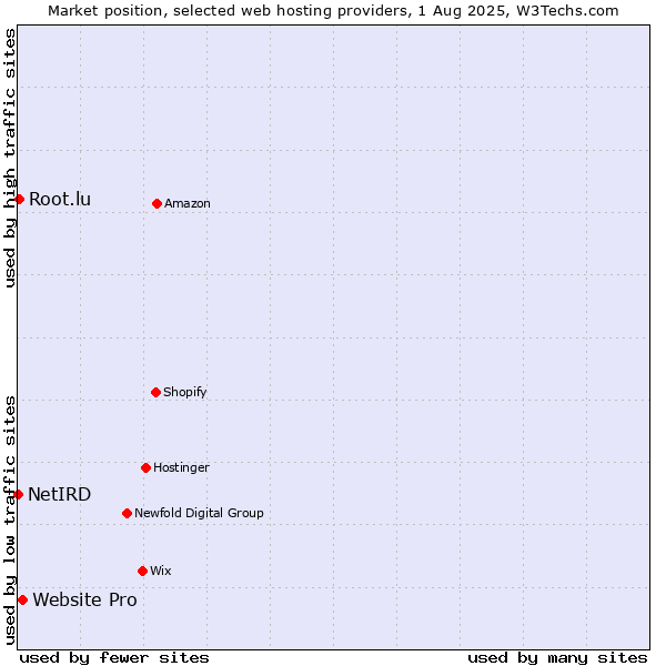 Market position of Website Pro vs. Root.lu vs. NetIRD