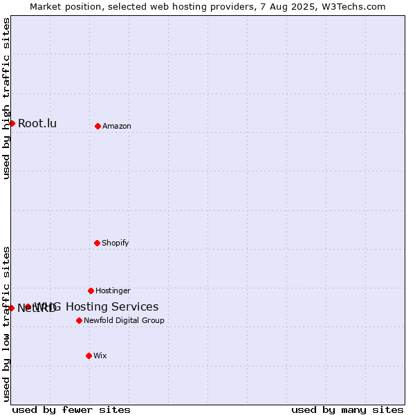 Market position of WHG Hosting Services vs. Root.lu vs. NetIRD