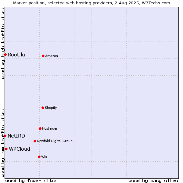 Market position of WPCloud vs. Root.lu vs. NetIRD
