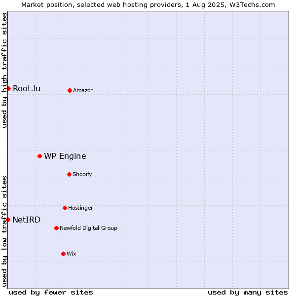 Market position of WP Engine vs. Root.lu vs. NetIRD