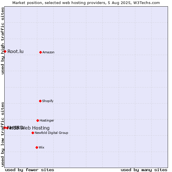 Market position of H88 Web Hosting vs. Root.lu vs. NetIRD
