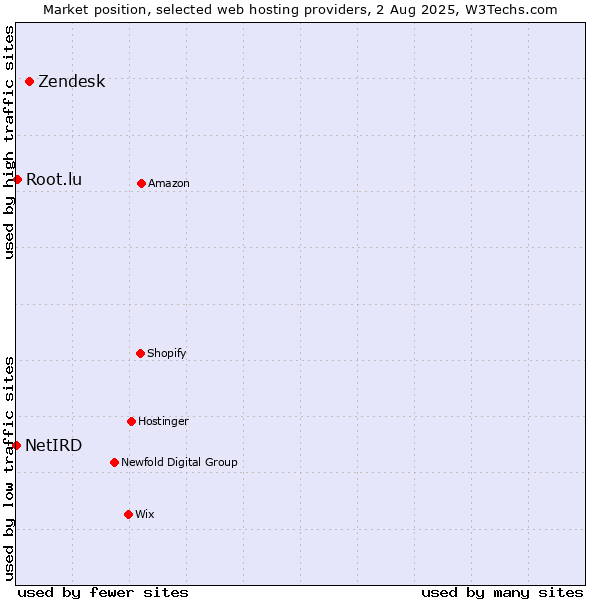 Market position of Zendesk vs. Root.lu vs. NetIRD