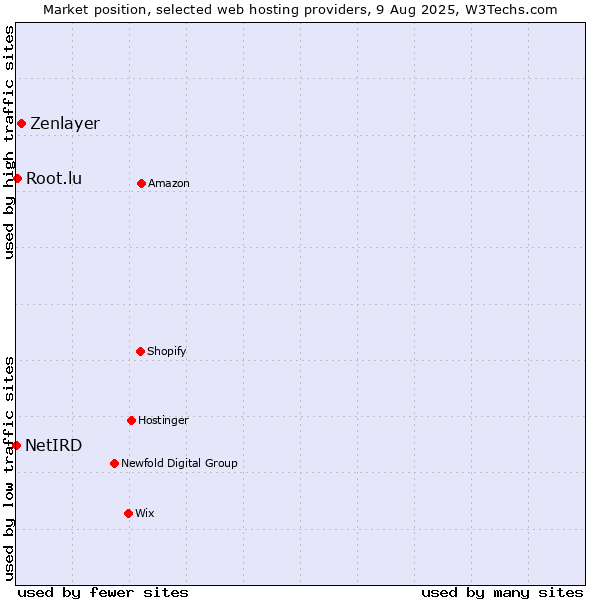 Market position of Zenlayer vs. Root.lu vs. NetIRD