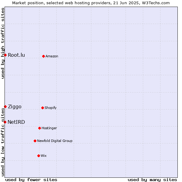 Market position of Root.lu vs. Ziggo vs. NetIRD