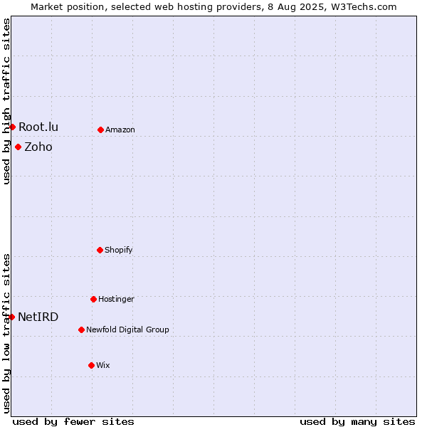 Market position of Zoho vs. Root.lu vs. NetIRD