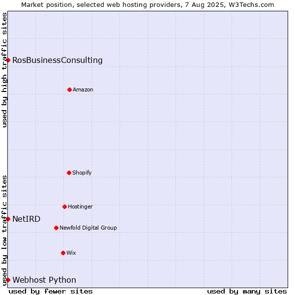 Market position of RosBusinessConsulting vs. Webhost Python vs. NetIRD